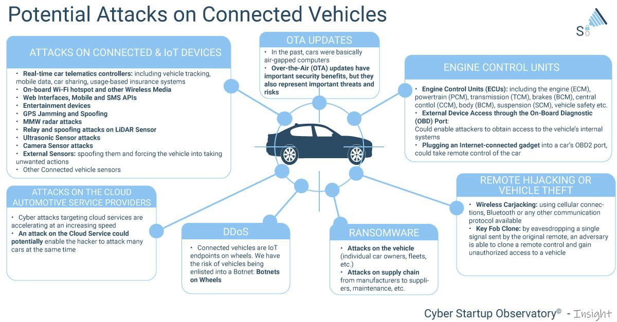 mirko_ross's tweet image. 👾 Potential #cyberattacks on connected #vehicles 
{infographic} by @CSObservatory 

#cybersec #cybersecurity #infosec #infosecurity 

cc
@antgrasso
@DrJDrooghaag 
@KaiGrunwitz 
@mvollmer1 
@NiraabRaab 
@asvin_iot 
@AndreasSchaller 
@grattonboy
