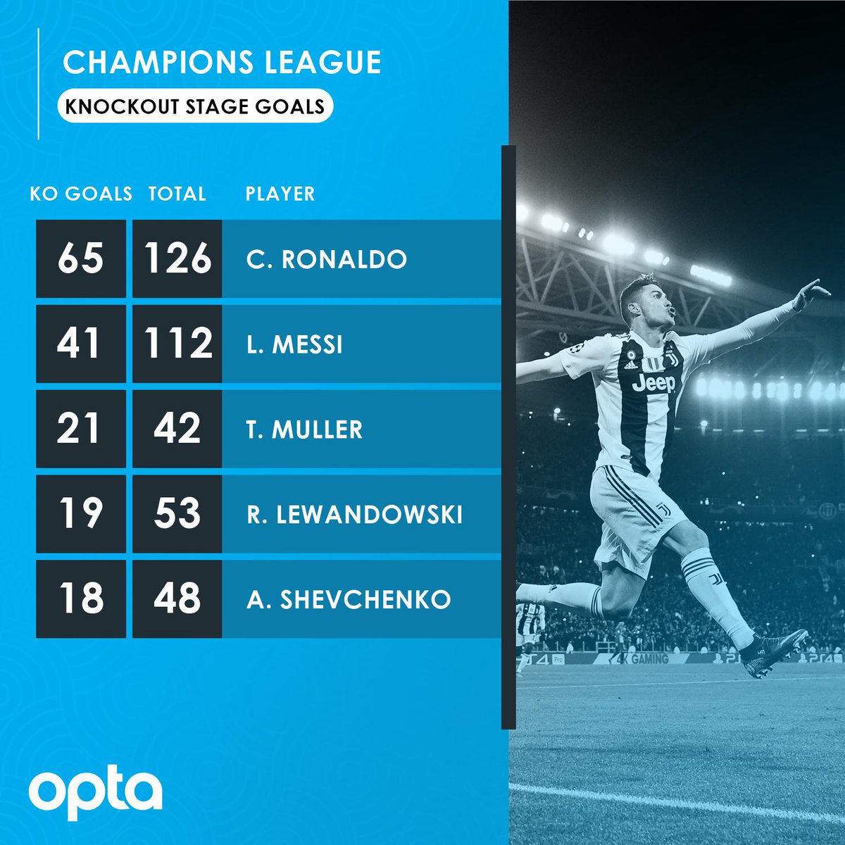 Optajoe 65 Cristiano Ronaldo Scored Five Goals In The Knockout Stages Of The Ucl In 18 19 Taking His Tally To 65 In 79 Appearances 24 More Than The