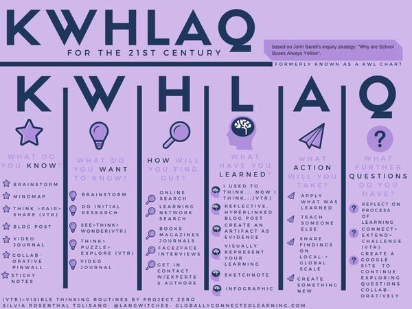 Alex_Corbitt's tweet image. Updated KWL Chart! 💡🏆🤔 (by @langwitches) #edchat #education #edtech #elearning #k12