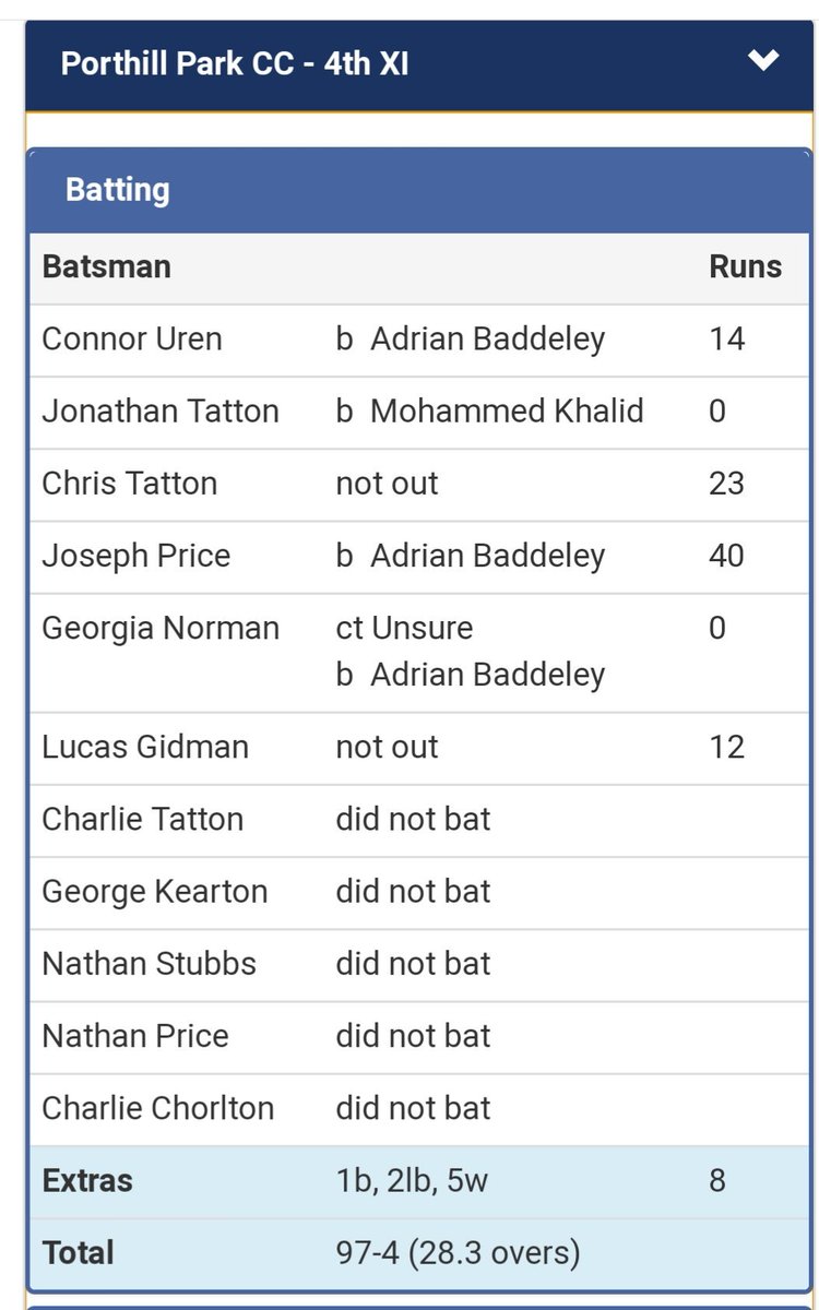 PPCC_Cricket's tweet photo. 4ths 97-4 continued their winning run with a solid victory over unbeaten @Onneley_CC @jonny_tatton with #4fer was the pick of the bowlers whilst brother Chris Tatton hit 23 no & Joe Price a quick 40 saw us home. #4ths https://t.co/bxKcAnhaau