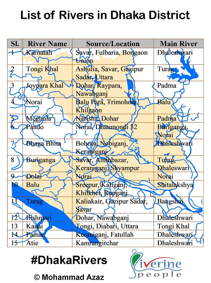 mohamma64508589's tweet photo. #DhakaRivers
Baseline Survey Of the #Rivers of Dhaka Division:
Dear friend, We found 15 rivers in #Dhaka #district so far. From the list #River #Konai, #Pando, #Atie are #dead rivers, River #Dolai is Box culverted and River #Norai is half dead through #Hatirjheel and Pathopath. https://t.co/HhWxNOPojY