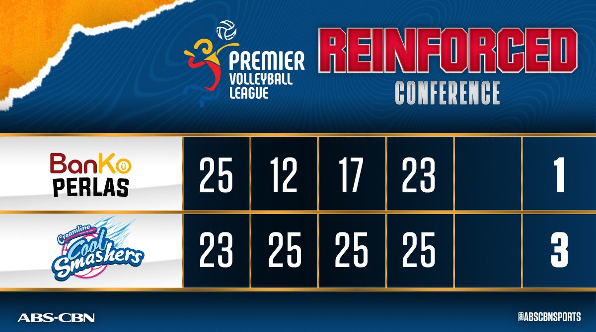 abscbnsports's tweet photo. @iwant BACK-TO-BACK WINS for Creamline after fighting off the feisty Perlas Spikers 💪 #PVL2019 https://t.co/8uMjKWlLzE