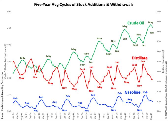 Gasoline Inventories Chart