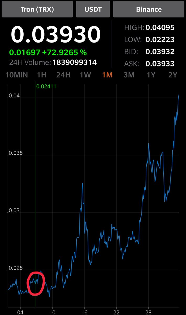 I hope you guys bought
~+70%
#TRX #TRON