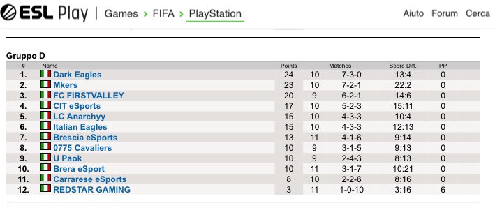 Mancano pochi match alla fine di VPG che dobbiamo concludere nel migliore dei modi 💪🏻
Il gruppo che ci ha sempre contraddistinto, ci ha portato alla qualificazione nella massima serie di ESL 2019/2020.
Inoltre Mercoledì disputeremo la finale di Coppa Italia di FVPA.
Forza CIT 🇮🇹