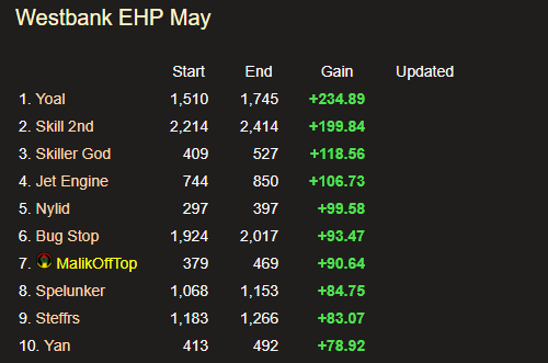 lunch_group's tweet photo. Congratulations to Yoal on winning EHP May! https://t.co/mcqRFk9G2W
