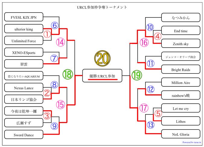Shine_royale's tweet photo. URCL新規加入トーナメント優勝は「Sword Dance」さんとなりました!おめでとうございます🎉
URCLはこれから アトミックボム・あかずきんのいえ・AEON ESports・NoL Legend・Yellowcard・StarAlliance JP・Divine Saga・Sword Danceの計8クランで活動して行きます🙇🏼♂️
#URCL https://t.co/CD3uf3GRVf