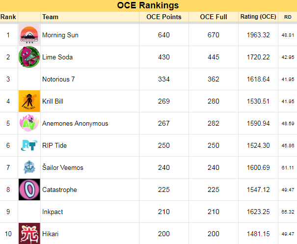SplatStats's tweet photo. #Season6 #SplatStats 

Readjusted OCE Region point values.

1. @MorningSunSplat 
2. @LimeSodaSplat 
3. Notorious 7
4. @krillbillsplat 
5. Anemones Anonymous
6. @RIPTideSquids 
7. @SVeemos_Splat 
8. @CatastropheOce 
9. Inkpact
10. @Hikari_spl https://t.co/rIdIvVnyIG