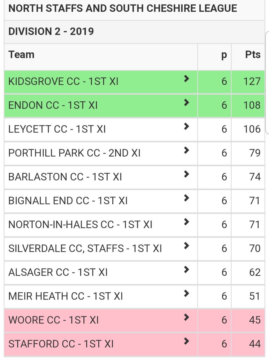 PPCC_Cricket's tweet photo. 2nds 193-7 impressed beating @silverdalecc 188ao in Div 2 to go 4th. @nickhubz #4fer & Rohan Hesketh 2wkts were the pick of the bowlers. Rohan then hit 58 to lead the charge, Tom Mason 60 no & Harry Bailey 22no saw us home. #2nds https://t.co/DeFeXavQ8e
