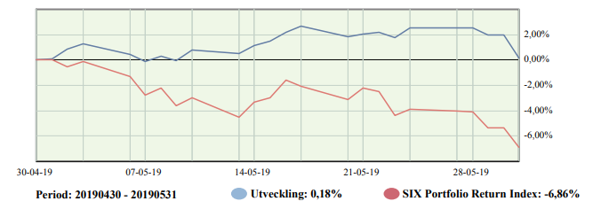 jeepjeppe's tweet photo. Maj avslutas med en riktigt röd dag för väskan som ändå stått emot bra under månaden. Största innehavet $MOB har en begränsad nedsida då 65% delas ut i slutet av året. Minskat kassan rejält iaf och köpt tillbaka en hel del #Swedol #AQ och #DistIT . #pratapengar #visaportföljen https://t.co/2bmUl9PfaQ