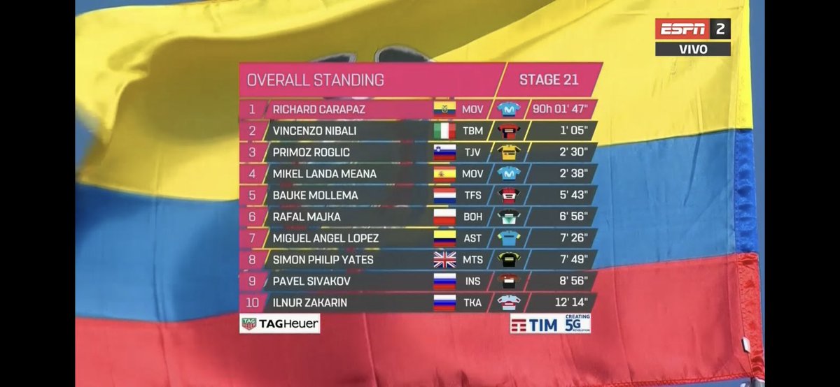 dani_mley's tweet photo. @RichardCarapazM @mario_sabato @ESPNBike El tercer latinoamericano en más de 100 ediciones en gane el giro de Italia... Q orgullo de escuchar nuestro himno gracias Richard Carapaz https://t.co/UcC8wEfZcv