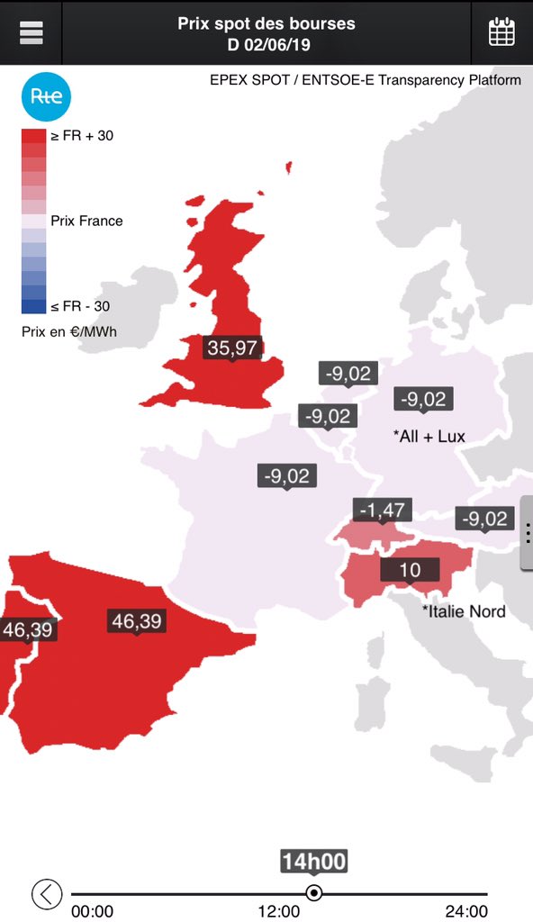 SecoDry's tweet photo. Hoy a las 2 de la tarde, la mayor parte de Europa ha disfrutado de precios negativos de la electricidad (-9€/MWh). En España máximos (46). Sólo nos diferencia el pool y sus reglas. https://t.co/HfmTzShoOw