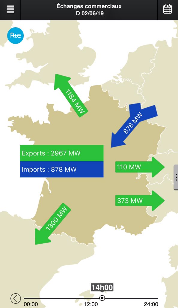 SecoDry's tweet photo. Hoy a las 2 de la tarde, la mayor parte de Europa ha disfrutado de precios negativos de la electricidad (-9€/MWh). En España máximos (46). Sólo nos diferencia el pool y sus reglas. https://t.co/HfmTzShoOw