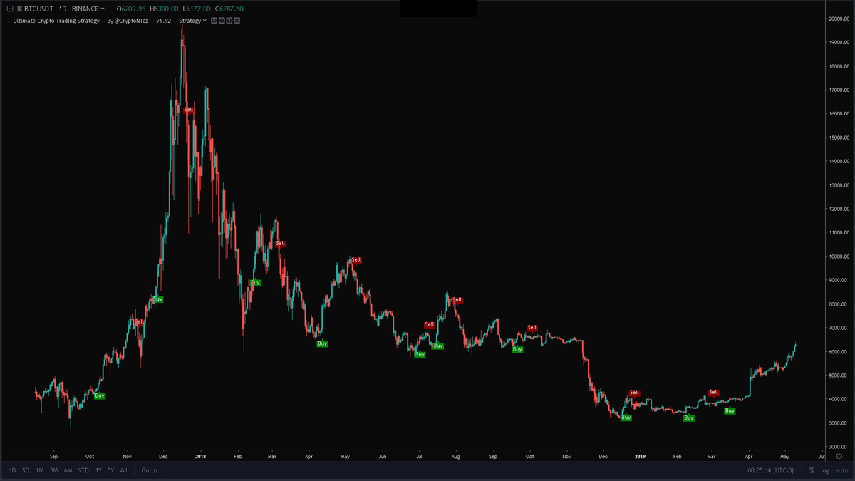 GIVEAWAY!! -- Really close to 7K followers (🤯🤯) 

To celebrate I'm doing a giveaway for a lifetime access to my UCTS Indicator!

Follow, Retweet and tag 3 people in the comments below!
Winner announced next Sunday

Good luck!

tradingview.com/script/F9aop8z…