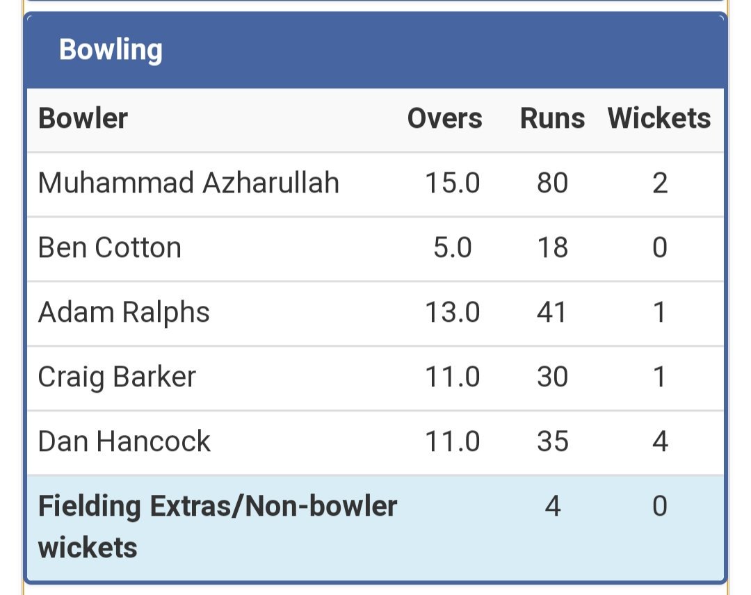 PPCC_Cricket's tweet photo. 1sts 224-4 hit their biggest score of the season in a winning draw v @LongtonCricket 208-8. @RyanHassett22 hit 70 & @j_beech1 63 whilst both @JHank379 35 & @donnyhank 34 no also in the runs. Dan was the pick of the bowlers taking #4fer https://t.co/uwLMQXQX1H