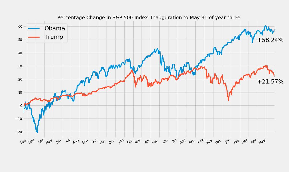 Presidents don't control stock markets, market is not the economy, etc. Still, once upon a time, Trump used to brag that market gains were a good metric of his success. Updated chart on how S&P 500 has fared under Trump vs Obama, through comparable periods in their presidencies: