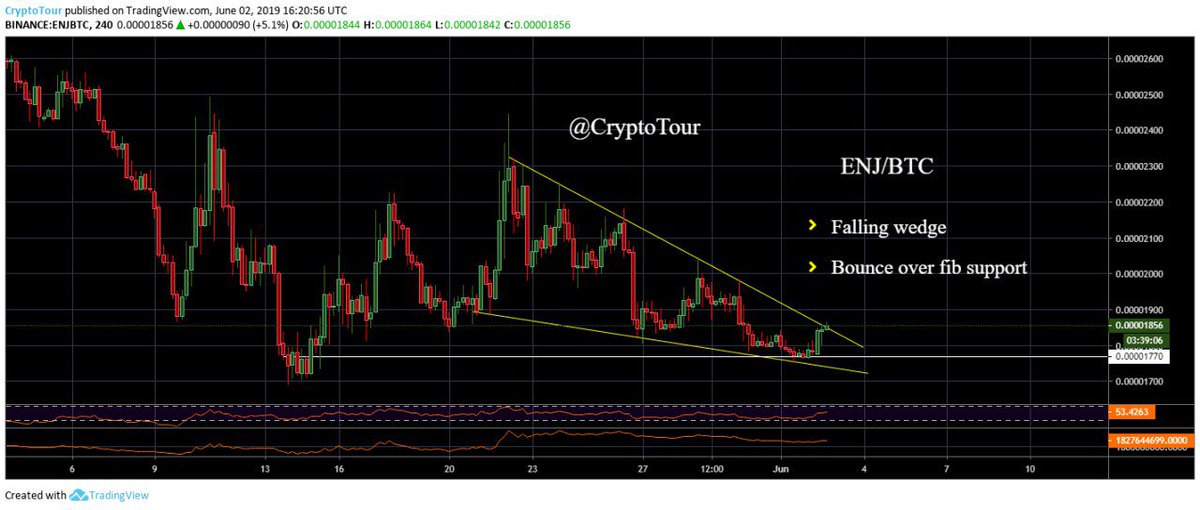 TourCrypto's tweet photo. $ENJ                                                              👉Falling wedge

👉Bounce over fib support https://t.co/9frFUcuLPU