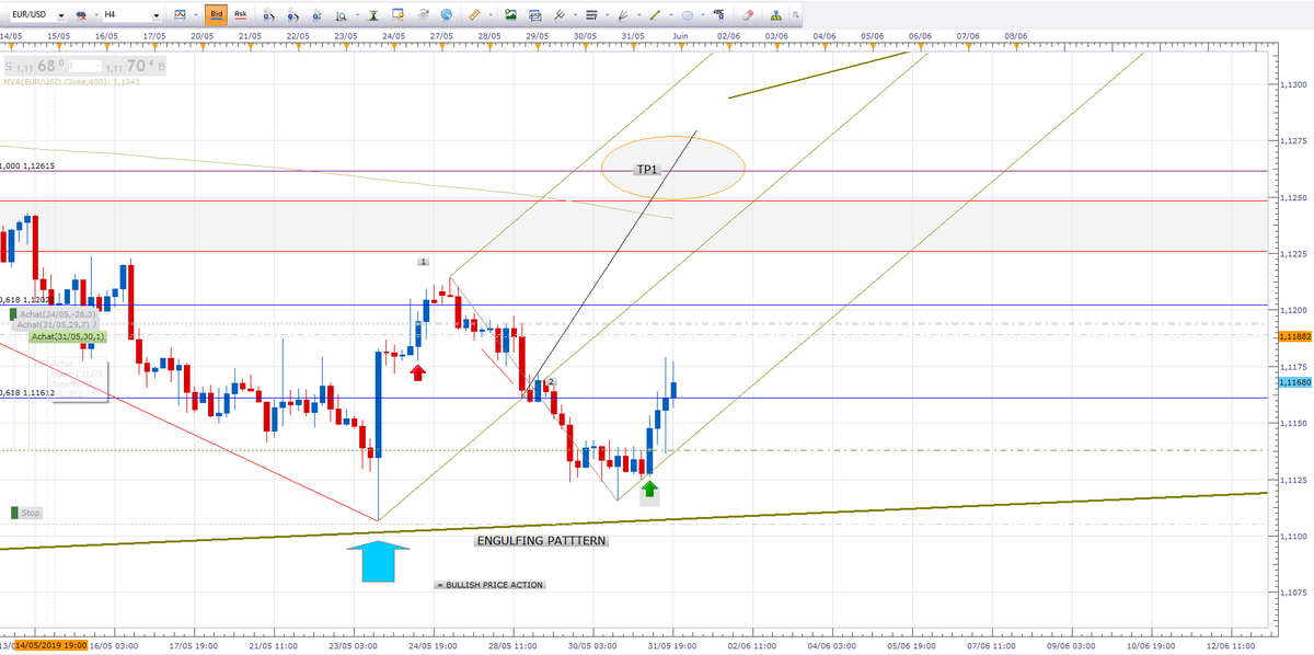LavalleeNicolas's tweet photo. #EURUSD toujours en course après une semaine post élection européenne. Que va nous réserver l'open :)
Pour l'historique sur cette prise de position, suivez les liens ci dessous:
>> https://t.co/dlvo9aTG11
>> https://t.co/zfrGEtZtDL https://t.co/TKWyFFK9Dg