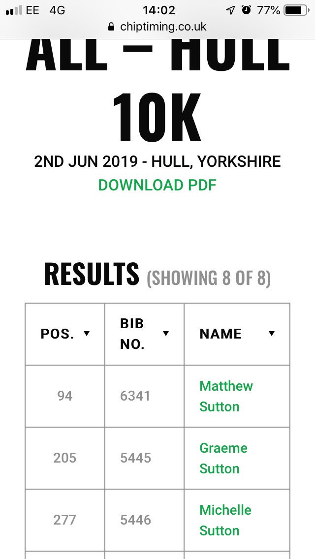 gsutt11's tweet photo. #hull10k done , Sutton family running for Sutton Recruitment in the corporate challenge .. humid conditions but brilliant event as always !! Roll on #doncasterhalf next week ππ https://t.co/J88y64hFG7