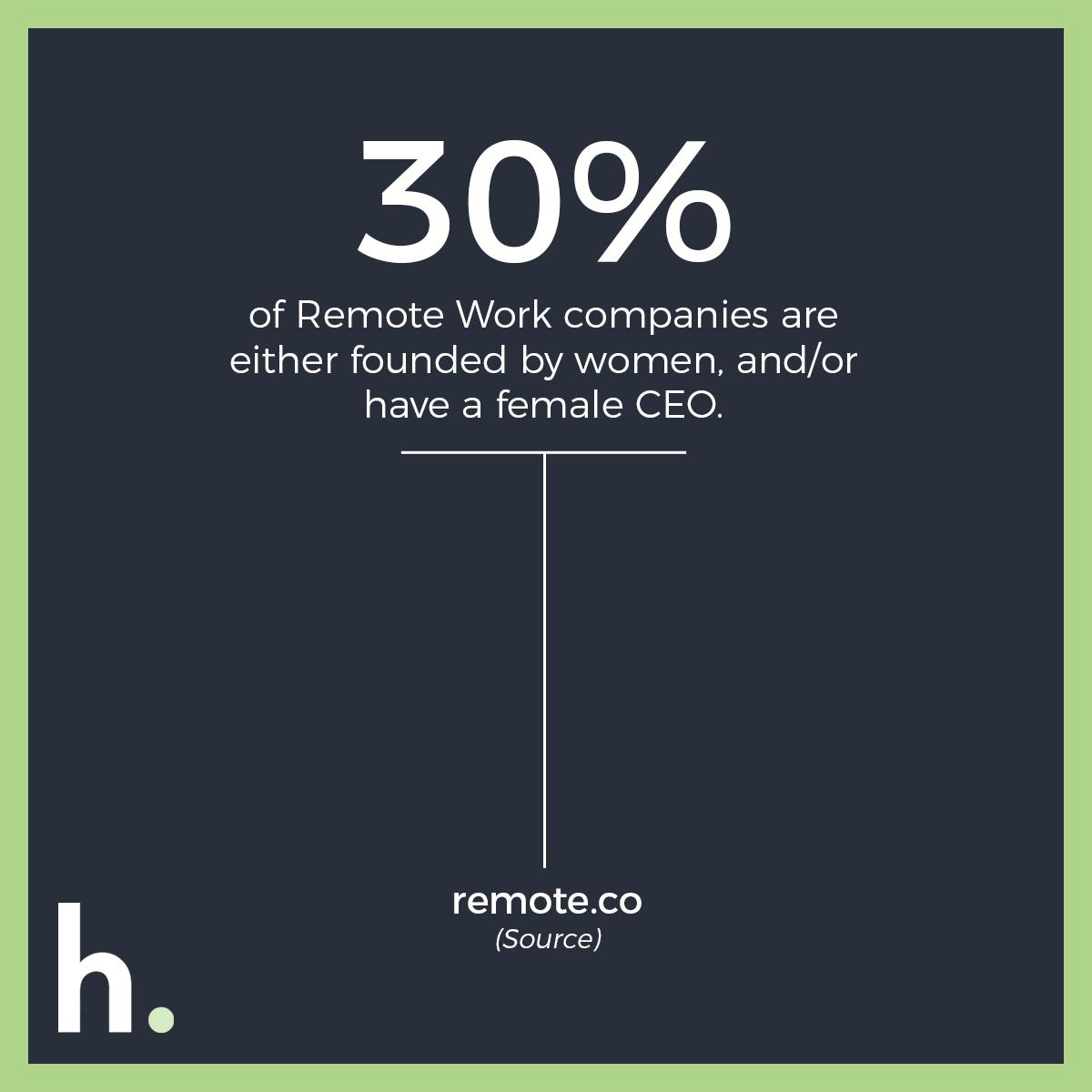 In the recent years, gender gap has been decreased at workplaces. However, with the #remotework and #freelancelife and the benefits it offers, women are able to succeed in their careers, and fulfill their dreams! 
#digitalnomadlife #remoteworking #virtualwork #workfromanywhere