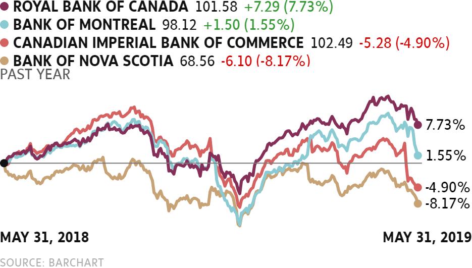 The Globe And Mail On Twitter Top Rated Tsx Pick 3 Solid High Yielding Stocks And Big Bank Worries What You Need To Know In Investing This Week Subs Https T Co 9b8pl8zwvn Globeinvestor Https T Co Psgnwj3ndh