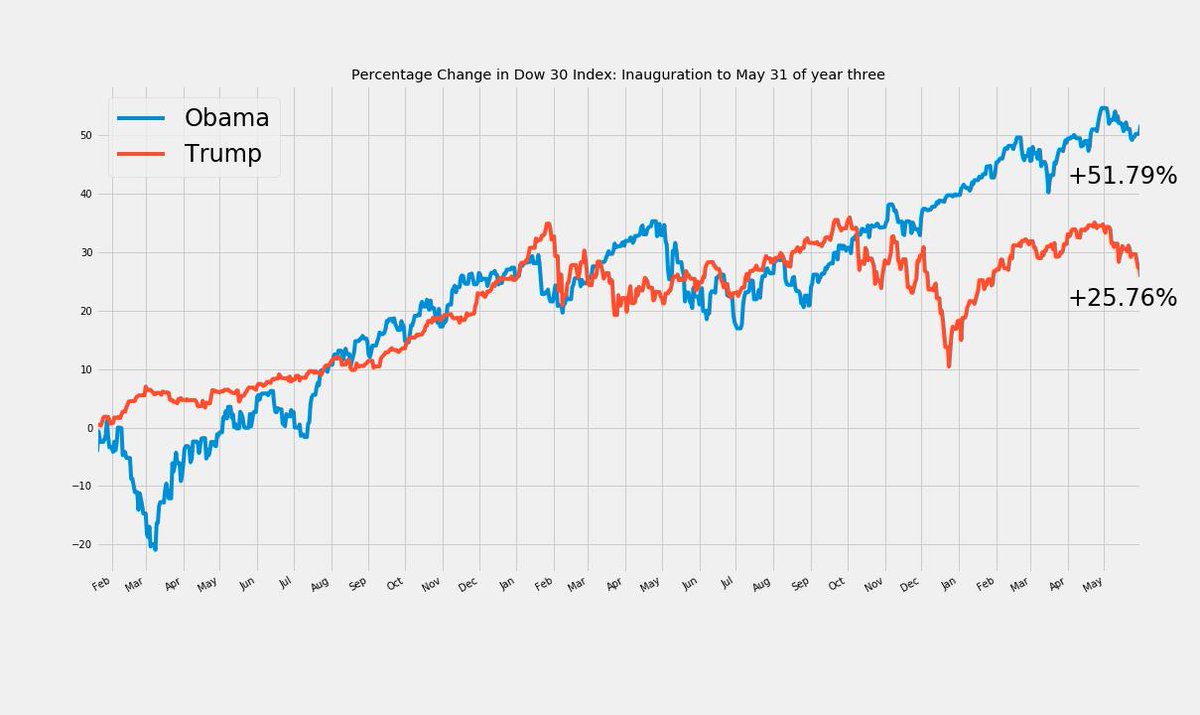 Here's the same comparison chart for the Dow, under Obama vs Trump through May 31 of year 3 of their respective presidencies