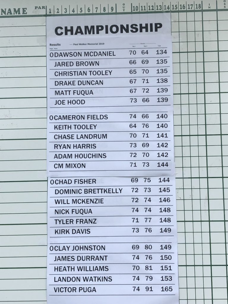 EPrattBG's tweet photo. Final results from the Paul Walker Memorial. @dmac_golf17 gets his name on the rock. https://t.co/I2EnKzfIXM