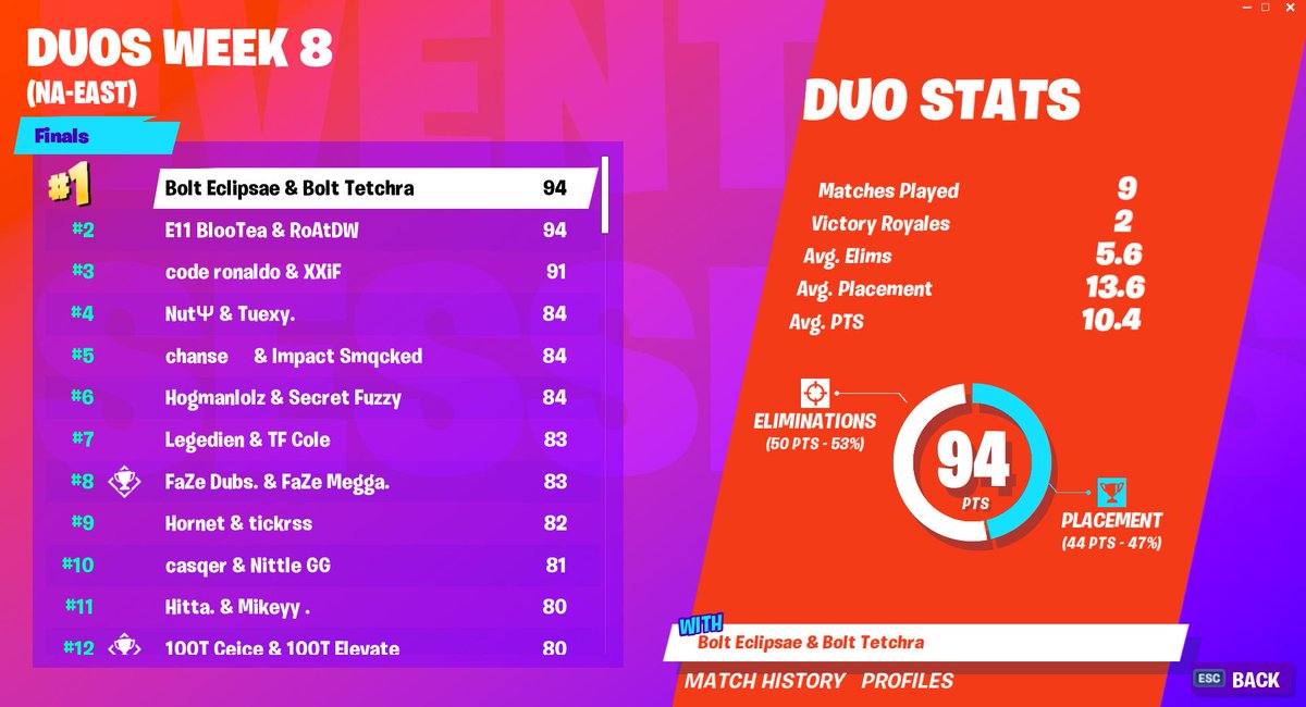 FINAL STANDINGS: NAE WEEK 8 DUO World Cup Qualifiers.

🥇 @TetchraFN @EcIipsae
[<a href="/BoltEsportsLLC/">Bolt Esports ⚡️</a>]

🥈 @RoAtDW <a href="/BlooTeaTV/">EQX BlooTea</a>
[<a href="/E11Gaming/">Eleven Gaming®</a>]

🥉 <a href="/ronaldotv_/">ronaldo</a> @XXiFtv

Top 3 duos from NAE this week have all moved onto New York WC Finals!

#Fortnite #FortniteWorldCup