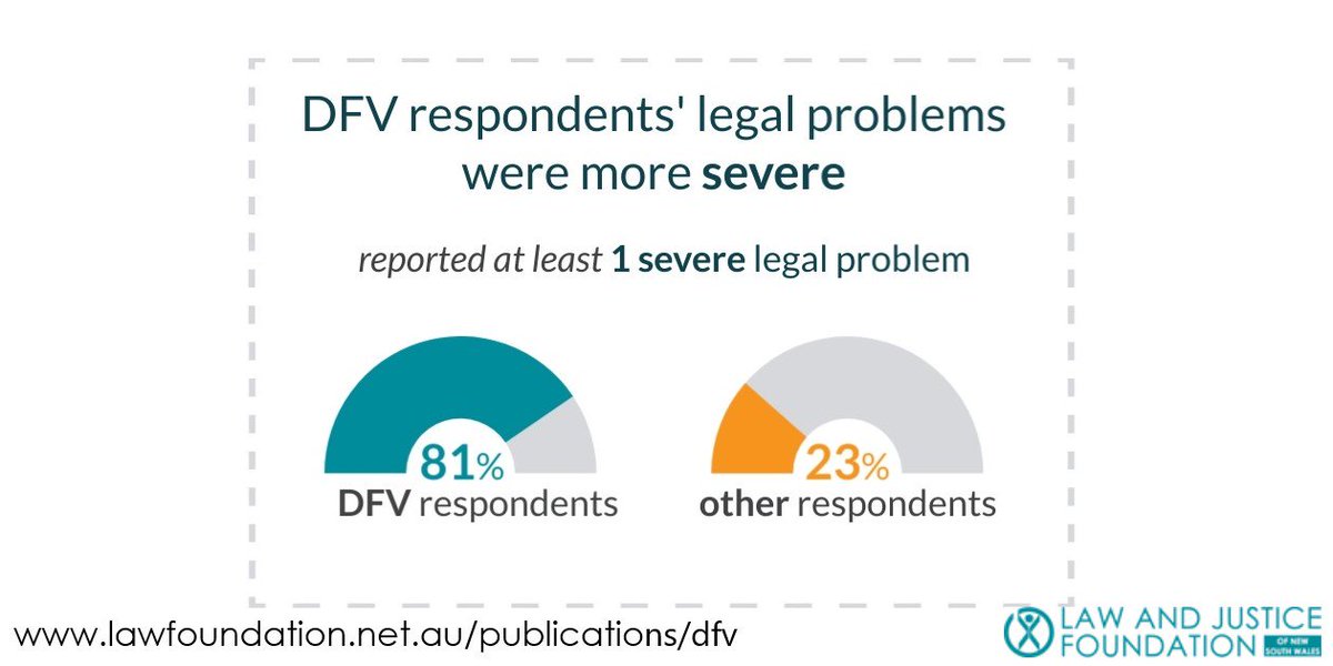 NSWLawFound's tweet photo. First assessment of legal problems linked to domestic and family violence: see our infographic #DFV #familyviolence #joinedupservices #VAW https://t.co/gdnjOE28dX https://t.co/KNpbKR46Rw