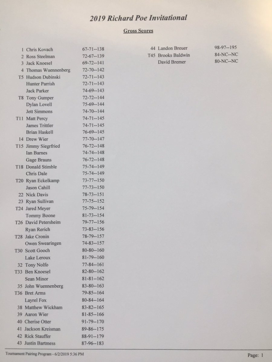 2019 Richard Poe Invitational scores