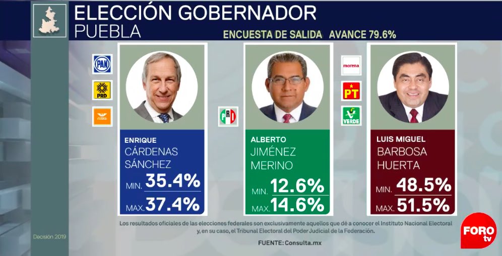 Megafono_Mx's tweet photo. ÚLTIMA HORA: Miguel Barbosa, candidato de MORENA, arrasa en la eleccion extraordinaria de Puebla, de acuerdo a encuestas de salida https://t.co/hBKlfU7G7h