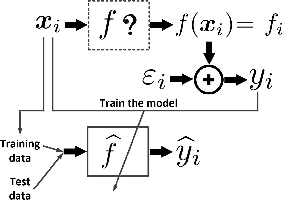 arxiv_org's tweet photo. The Theory Behind Overfitting, Cross Validation, Regularization, Bagging, and Boosting: T... https://t.co/J5gPgPXOMp https://t.co/LIVHEHYCiT