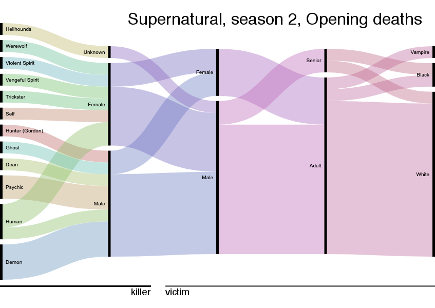 masyukun's tweet image. All the opening sequence deaths in #Supernatural, season 2 in #rawgraphs. A lot fewer, and many of them were visions of preventable deaths. docs.google.com/spreadsheets/d…