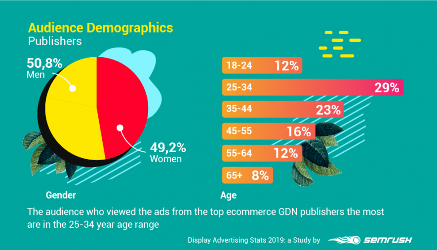 semrush's tweet photo. 🎯Audience targeting is a crucial part of success for advertisers in the #GDN. 

To get the most of the audience targeting, we have uncovered #DisplayAdvertising insights for you! 
Check it now👇🏻
https://t.co/GakJIqwOLM https://t.co/Qsn49RshfK
