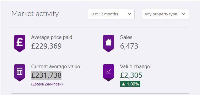 Zoopla's tweet photo. Thinking of moving to Leicester? Affordable, central, well-connected and cosmopolitan, the city is a popular choice for property buyers. Find out more: https://t.co/jJ8d0EXkIB  #leicester #property https://t.co/uC9m64Cf3t