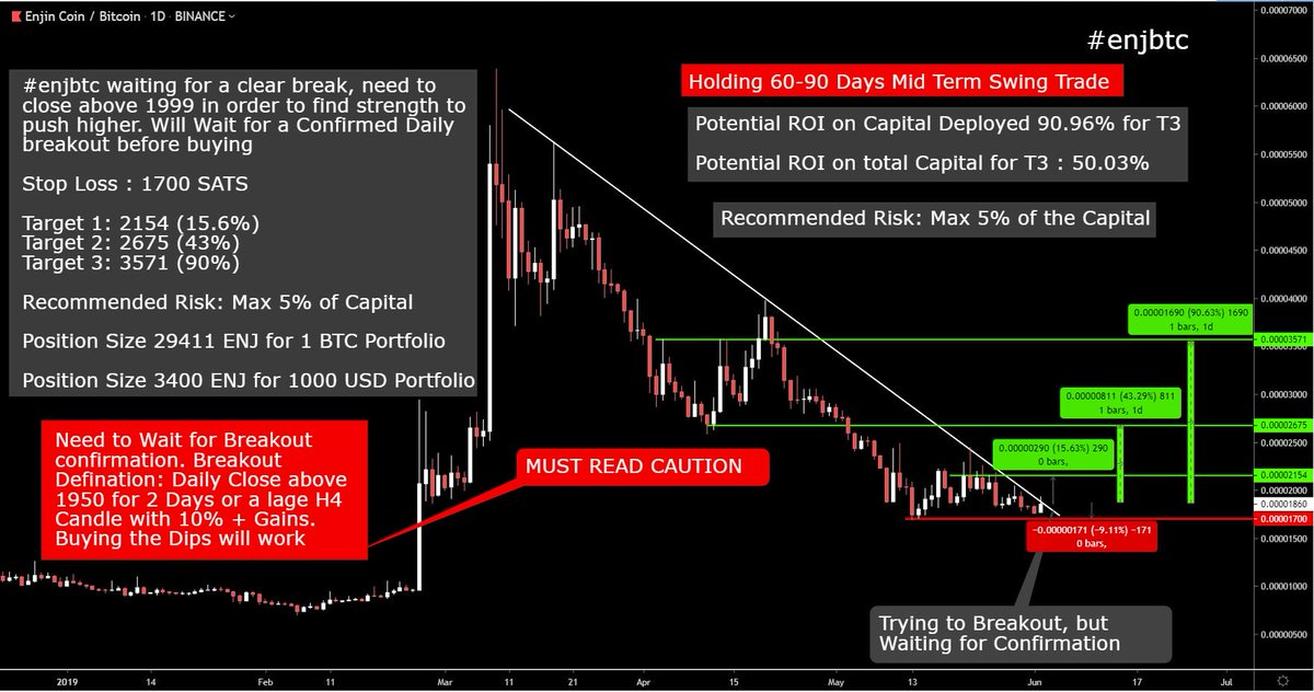 tradingroomapp's tweet photo. $ENJ

#ENJBTC holding 78.6 Fib quiet well &amp; trying to break higher

Recommended Risk: 5%
Profit Potential: 15%-90%

Check Next Tweet For position size, ROI on deployed capital as well ROI on total Capital for all 3 Targets

Wait for BREAKOUT

MUST READ Chart Comments

#Bitcoin https://t.co/vKTThFn4el