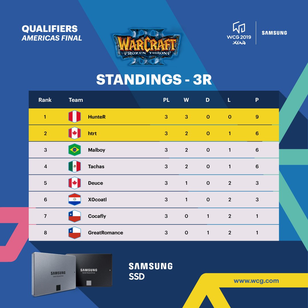 WCG_Contents's tweet photo. [@Warcraft3 Americas Final Updates]
After 3R, Peruvian Player #HunteR takes the lead.
Round 4 will be played at 1:40pm PDT

Watch Live - https://t.co/WYyOEVHTiV

#BeThePlayer #AMERICASFinal https://t.co/kDAEY7Ex89