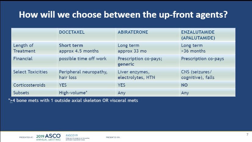 FatimaKarzai's tweet photo. Treatment options in metastatic castrate-sensitive prostate cancer; chemo vs. abiraterone or enzalutamide. Biomarkers needed to help stratify. #ENZAMET #ASCO19 #mCSPC #plenarysession https://t.co/xZ5bzhvJKv