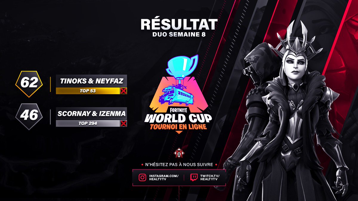 HealtyTV's tweet photo. Nos duos ont fait une énorme performance ce soir ! 🔥

• @Healty_Tinoks &amp; @Healty_NeyFaz terminent TOP 53 et remportent 800$ !
• @Healty_Scornay &amp; @Dual_Izenma finissent TOP 294, ce qui est aussi une très bonne performance !

Nous sommes fiers de nos joueurs, félicitez-les ! 👏 https://t.co/Q8TKcs8ujX