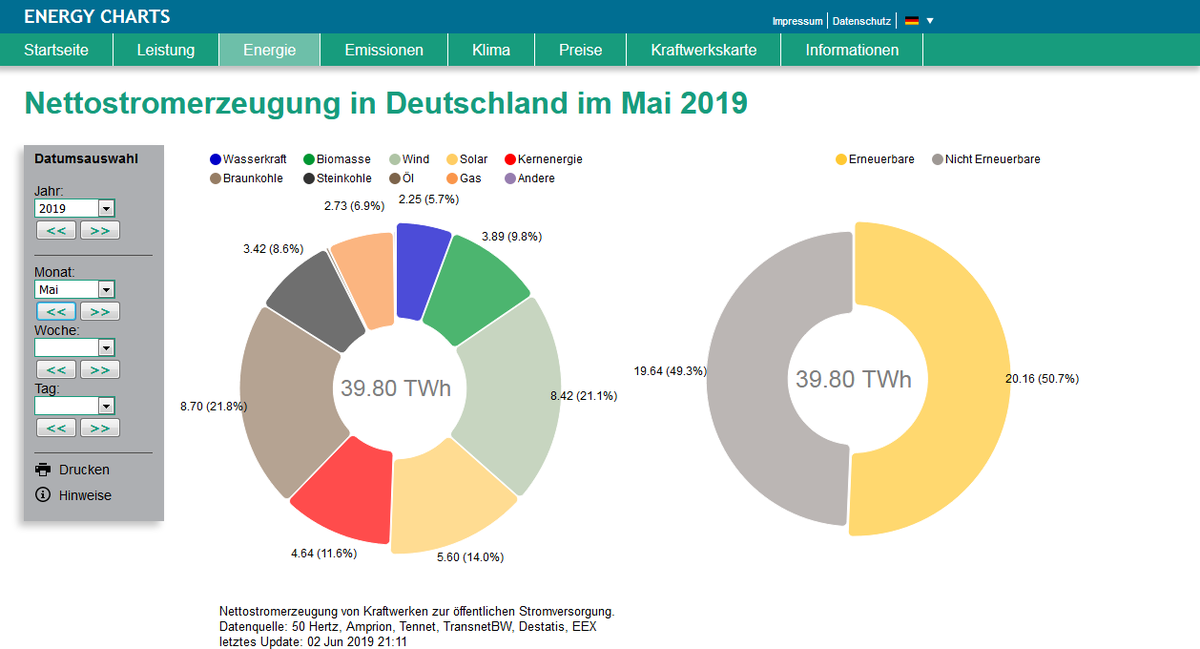 Uzivatel Bruno Burger Na Twitteru Offentliche Nettostromerzeugung In Deutschland Im Mai 19 2 Twh Erneuerbare Energien 19 6 Twh Nicht Erneuerbare Energien 50 7 Anteil Erneuerbare Energien T Co Tkyblsg6kj T Co Fxasfkvnki