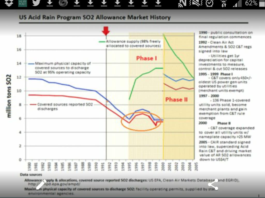 Aldyen Donnelly Their Permit So2 Or Nox Limits No Matter How Many Allowances They Have In The Bank Us So2 Allowance Supply Has Never Formed An Aggregate Limit For The