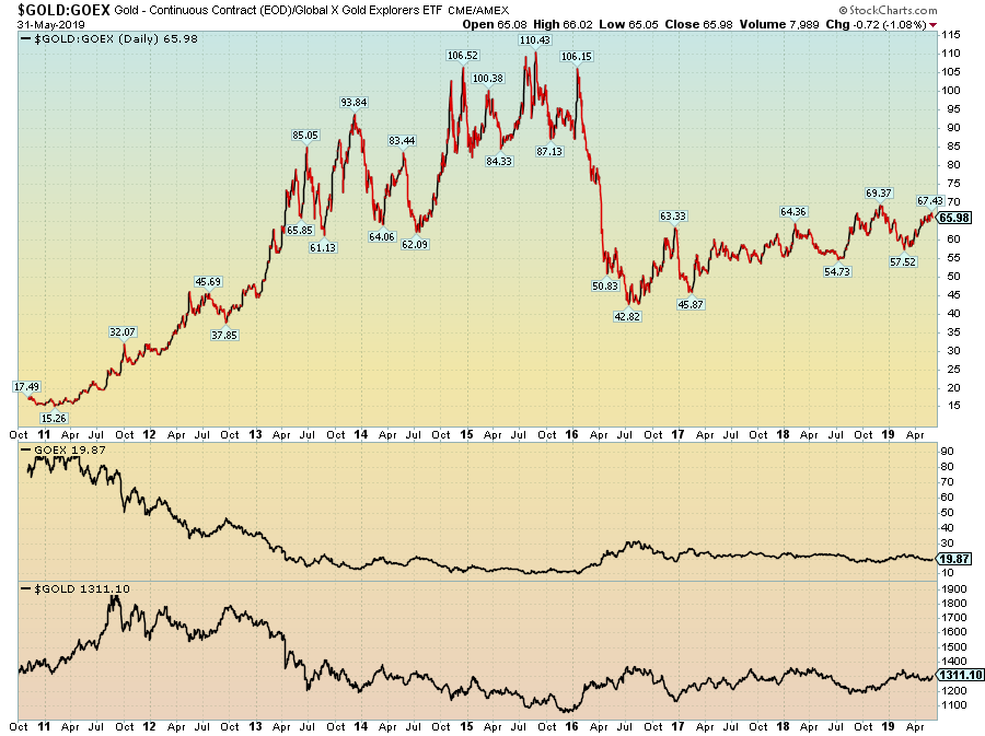 Gld Vs Gold Chart