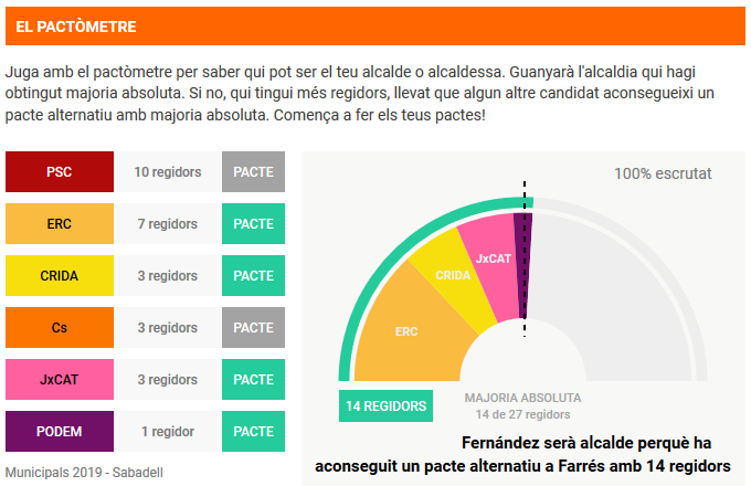 marcossul's tweet photo. Què necessitarien Marta Farrés (PSC) i Juli Fernàndez (ERC), respectivament, per accedir a l'alcaldia de #Sabadell el dia 15? Ho mostra el pràctic pactòmetre del @324cat. Jugueu-hi aquí. 👉 https://t.co/RtPnW0L0eA #ObjetivoPactos #26MSBD #26M #Sabadell https://t.co/cz1pcQM1i2