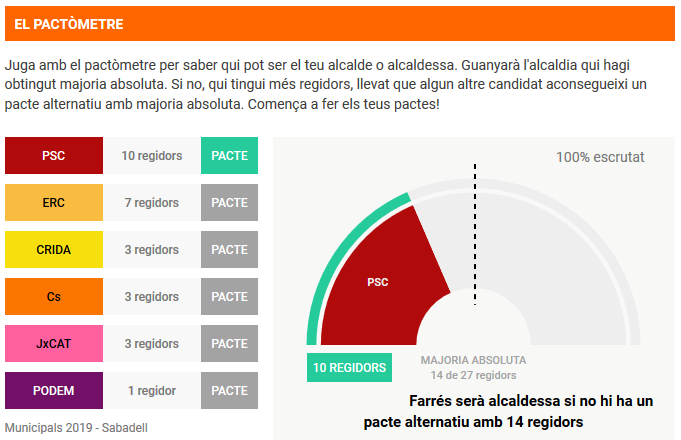 marcossul's tweet photo. Què necessitarien Marta Farrés (PSC) i Juli Fernàndez (ERC), respectivament, per accedir a l'alcaldia de #Sabadell el dia 15? Ho mostra el pràctic pactòmetre del @324cat. Jugueu-hi aquí. 👉 https://t.co/RtPnW0L0eA #ObjetivoPactos #26MSBD #26M #Sabadell https://t.co/cz1pcQM1i2