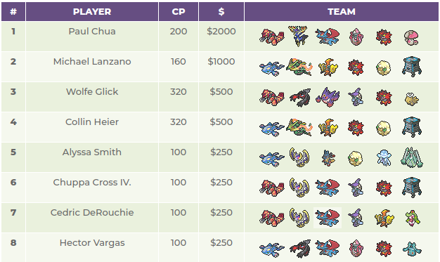 Pokemon 2019 Madison Regional Championships