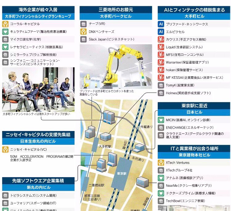 Nikkei Business Daily 日経産業新聞 3日紙面 千代田区大手町のエリアにスタートアップが集積します Ai フィンテックなどの業種の企業ががあえて集う理由とは ビジネスマップも掲載しています