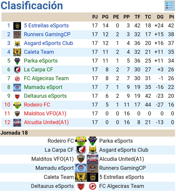 Clasificación tras la jornada 17
La lucha por jugar los playoffs es mínima y son 5 equipos los que lucharán por ella, y en la zona de descenso se iguala la cosa, donde hasta tres equipos están luchando por salvarse.

Se presenta buenas últimas jornadas

#ClubesPro 
#FIFA19