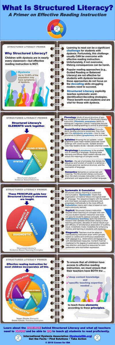 1in5advocacy's tweet image. @AFTunion! 3 of the worlds elite universities, @MIT+@hgse+@TheFCRR have been generously funded by @ChanZuckerberg creating @mit_ili. They have fascinating research available to Teachers...please say “NO” to #BalancedLiteracy. @WeAreCTA @BTU66 @BadassTeachersA  #reacheveryreader