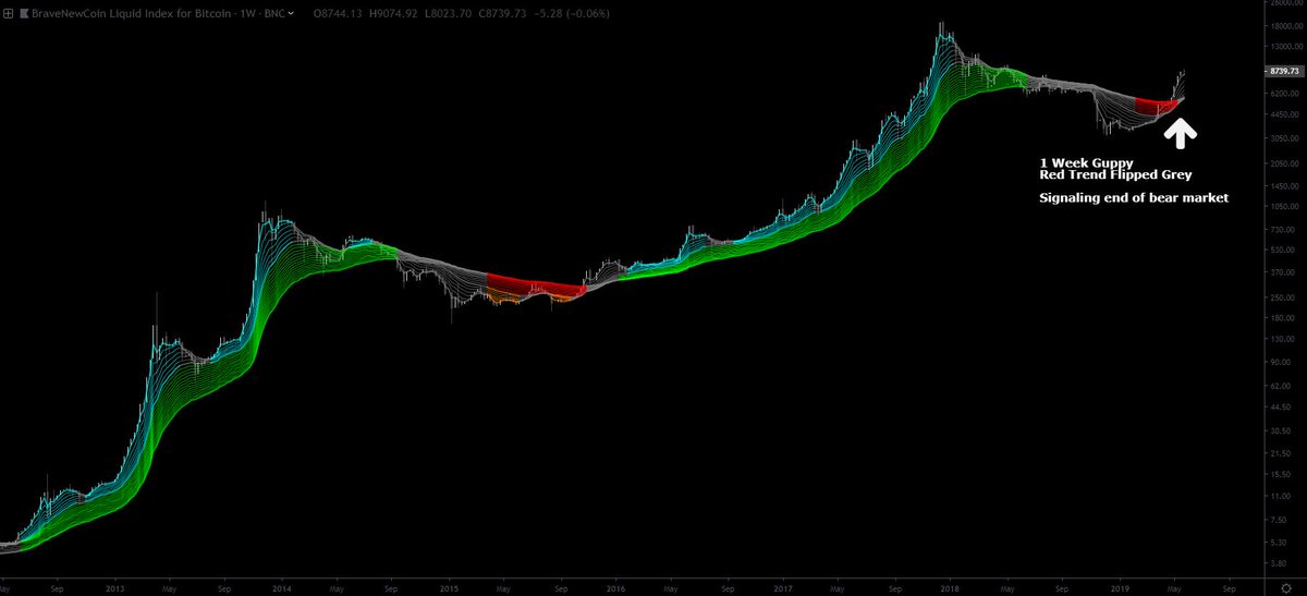 Bitcoin 1 Week Chart