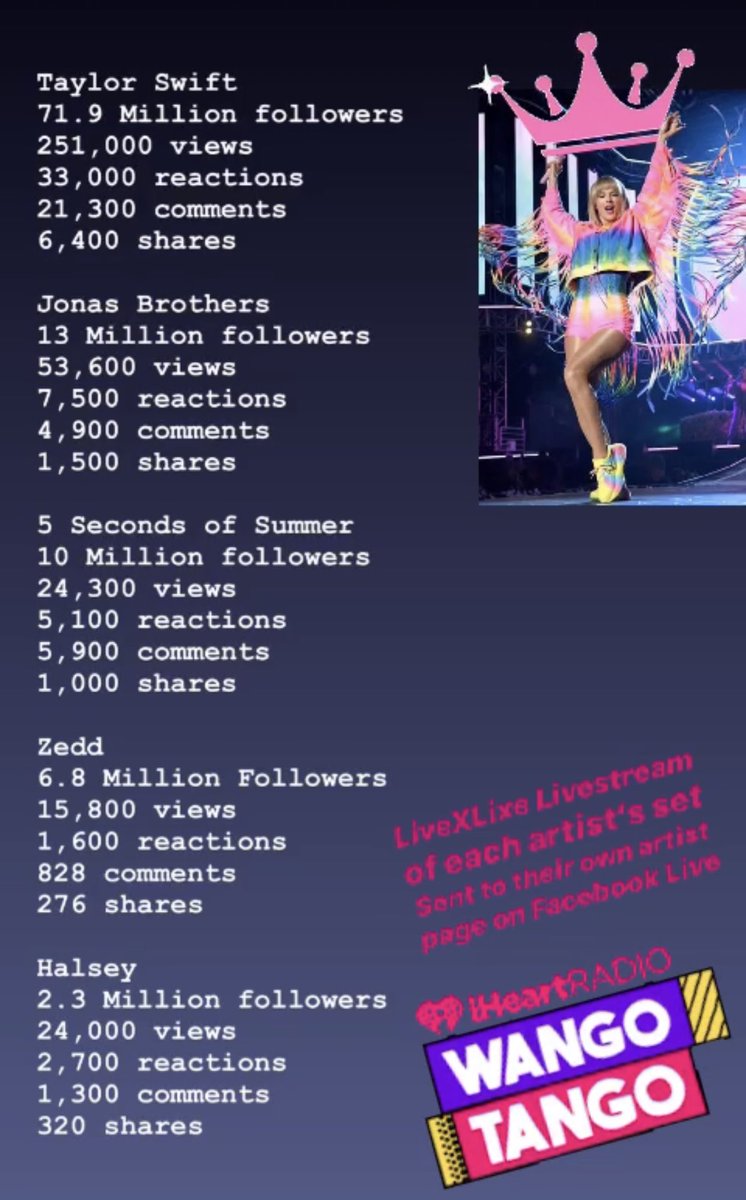 Pioplay's tweet photo. Last night, LivexLive and iHeartRadio decided to go live on artist Facebook pages for their Wango Tango event to gain an audience.  Best decision and victory they had - they went live to Taylor Swift’s Facebook page for her 30min set! Stream was taken down immediately so no VOD. https://t.co/wYbQ2agezI